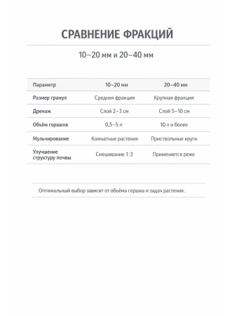 Дренаж Керамзит для цветов и растений фракция 10-20 мм, 5 л Благодатное земледелие